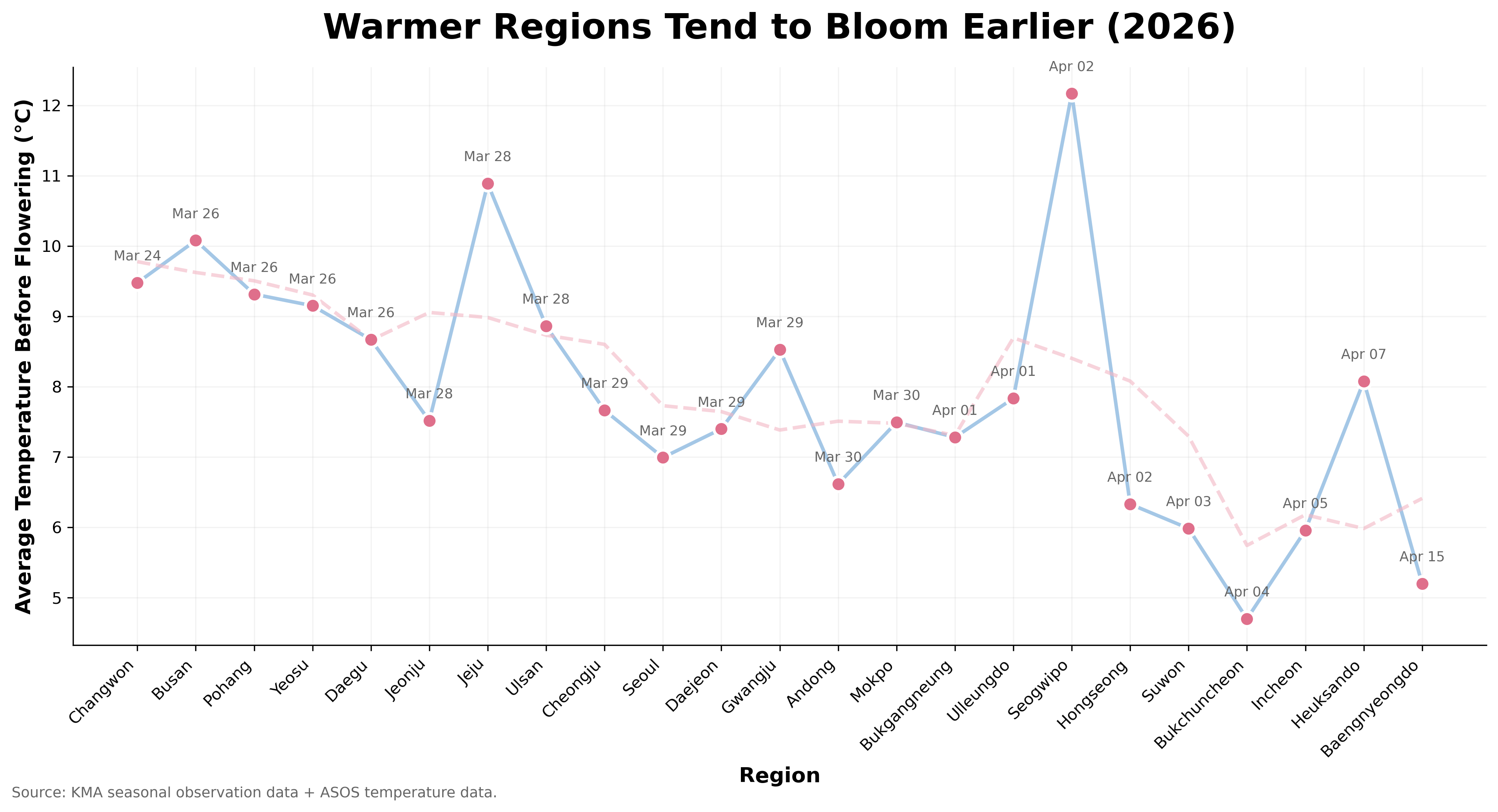 avg temperature b4 flowering