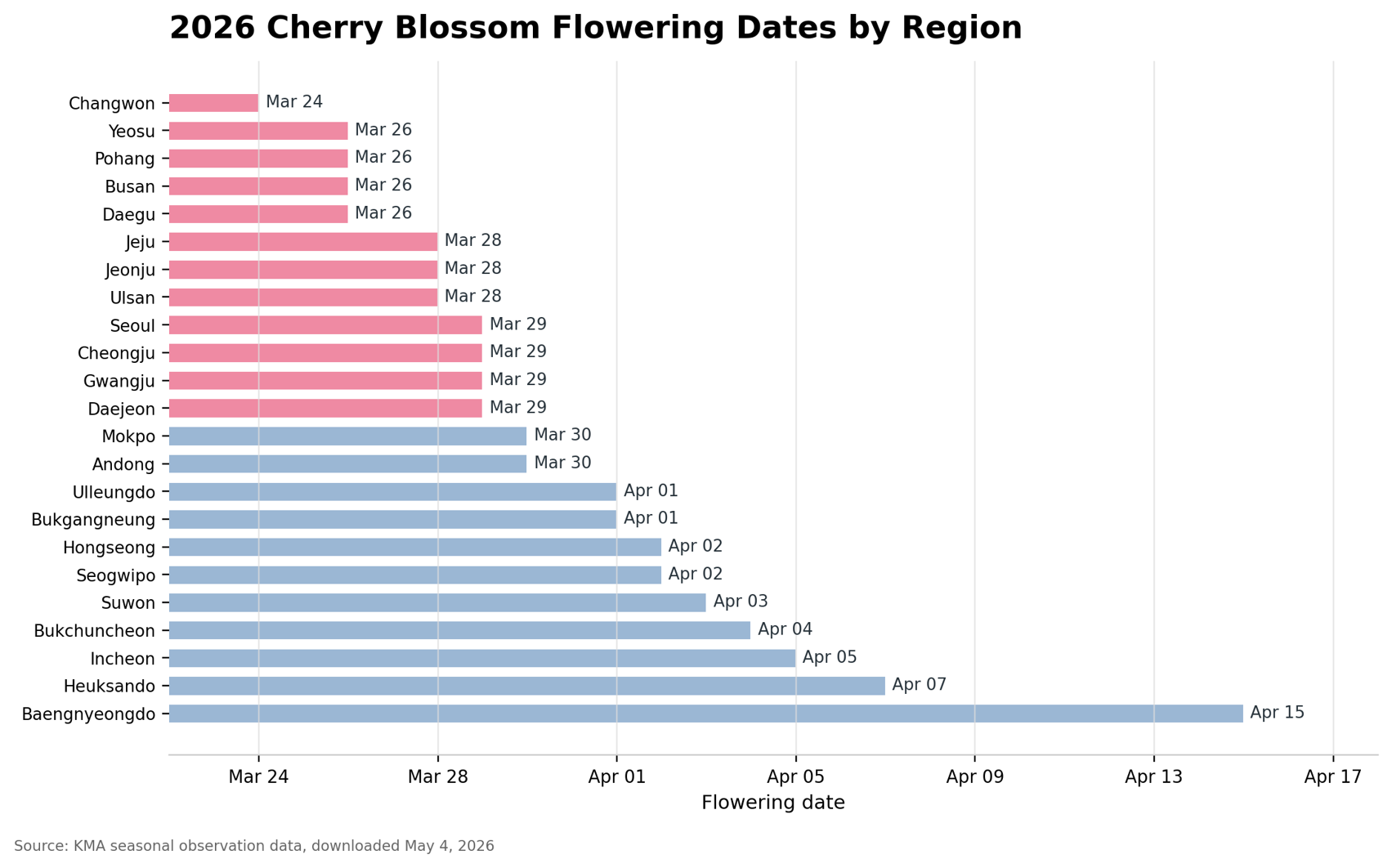 flowering dates by region